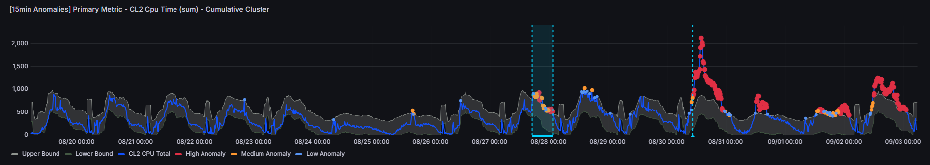 IBM Z OMEGAMON Db2 AI-powered anomaly detection of CPU Time divergence